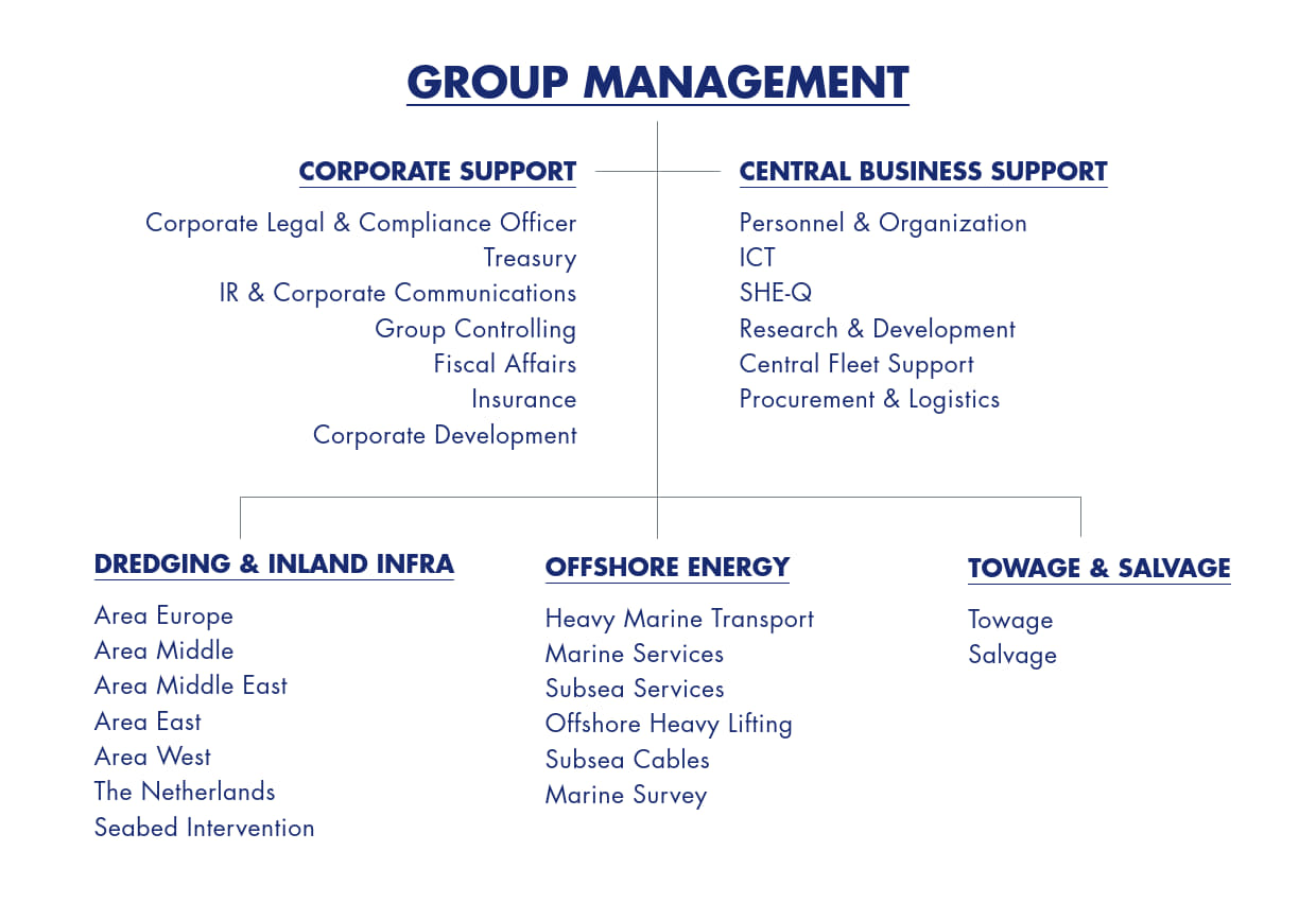 Group Management Organizational Structure
